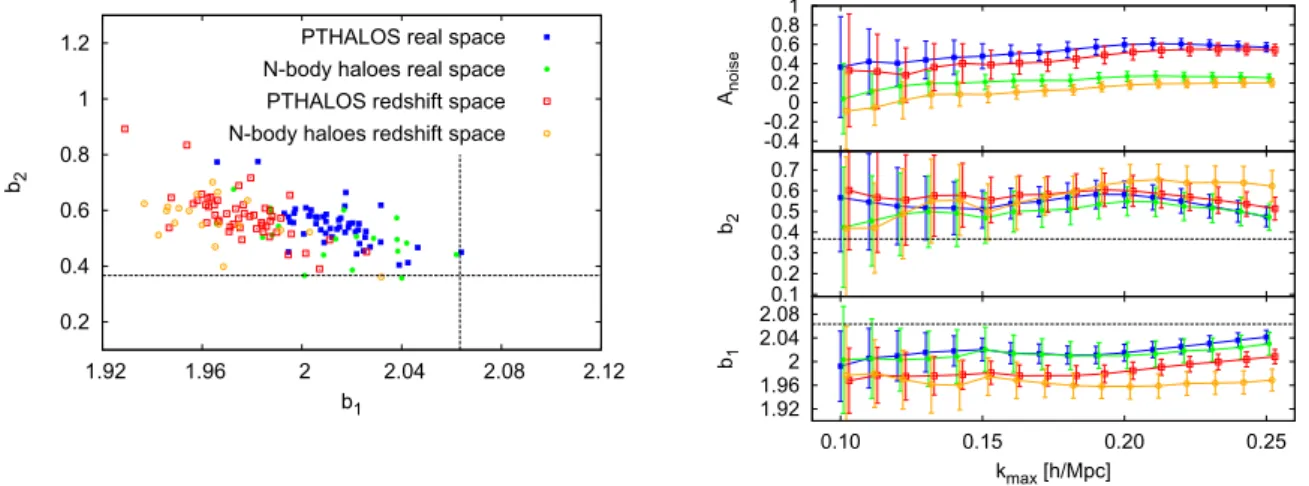 Figure 11. Left-hand panel: best-fitting bias parameters for N-body haloes and PTHALOS estimated from their bispectrum only