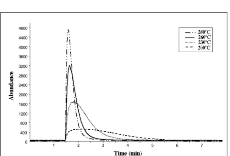 Figure 2. Real-time desorption profiles obtained with the 7-µm PDMS fiber at different injection temperatures