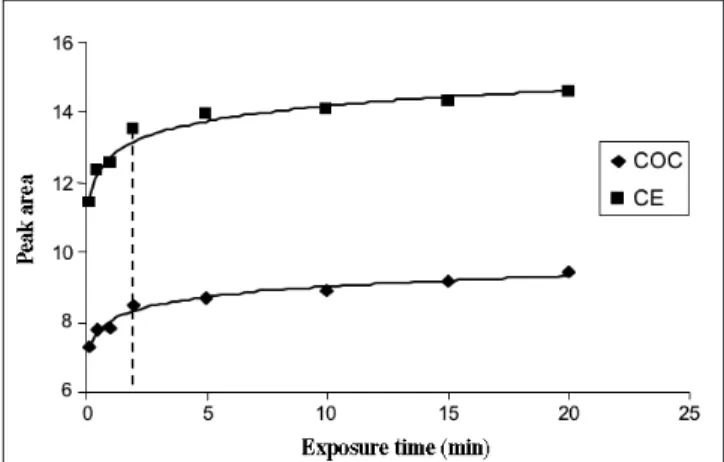 Figure 4. SPME extraction time for COC and CE obtained with the 7-µm PDMS fiber.