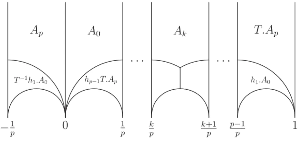 Fig. 1. Neighboring translates for k = 0 and k = p − 1.