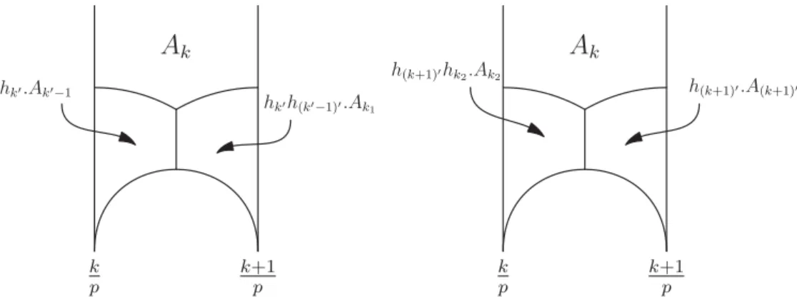 Fig. 2. Neighboring translates for k ∈ {1, . . . , p − 2}. Here k 1 := (k − 1) − 1 and k 2 := ((k + 1) + 1) .