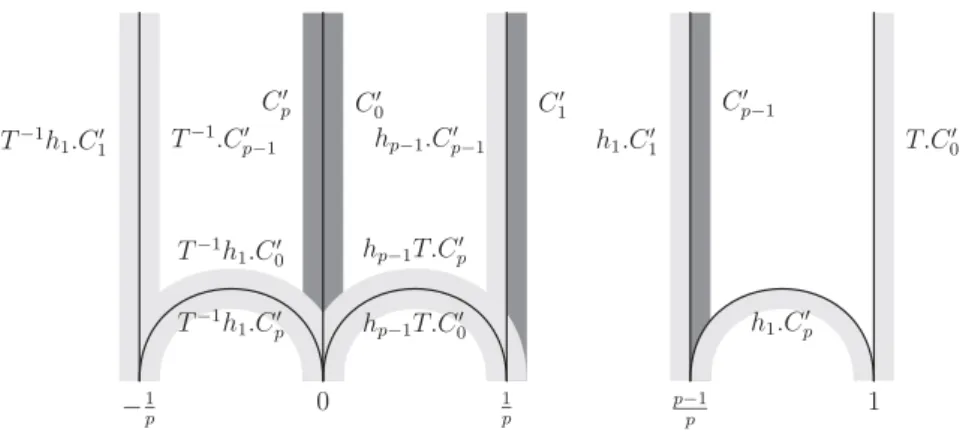 Fig. 4. Relevant Γ p -translates for k = 0 and k = p − 1.