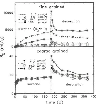 Fig. 3. Time dependence of sorption and desorption of nickel at  different concentrations on two synthetic Si0 2  powders of  differ-ent grain-size