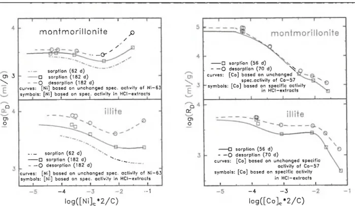 Fig. 4. Sorption and desorption curves for nickel and cobalt obtained for the clay minerals montmorillonite and illite