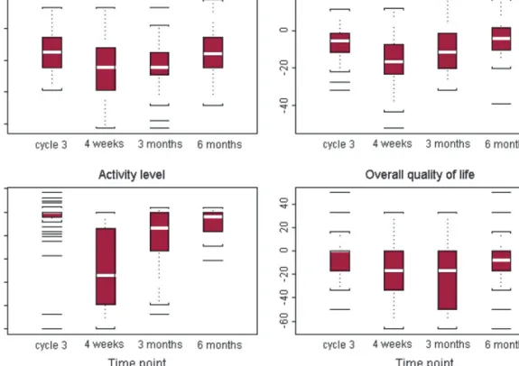 Figure 3. Qualitly-of-life analysis with changes in (A) psychological distress, (B) physical symptom distress, (C) activity level and (D) overall quality of life from baseline (standardized scores; range: 0–100) after three cycles of chemotherapy and 4 wee