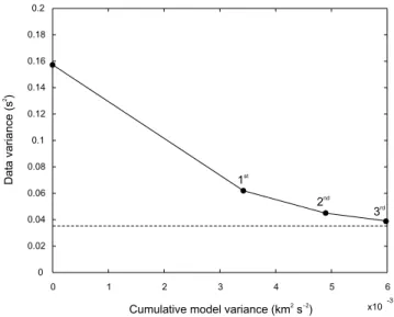 Figure 3. Variance reduction after different iterations during the SVEKALAPKO data set inversion