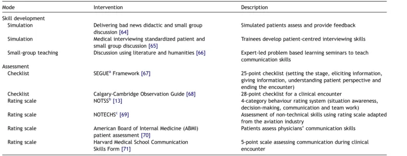 Table 1. Methods to develop and assess communication skills [19].