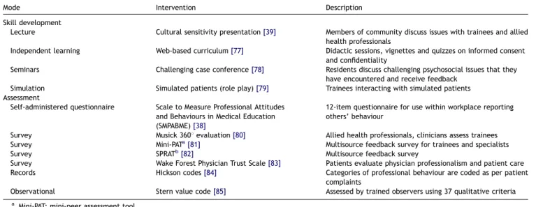 Table 3. Methods to develop and assess professionalism [38].