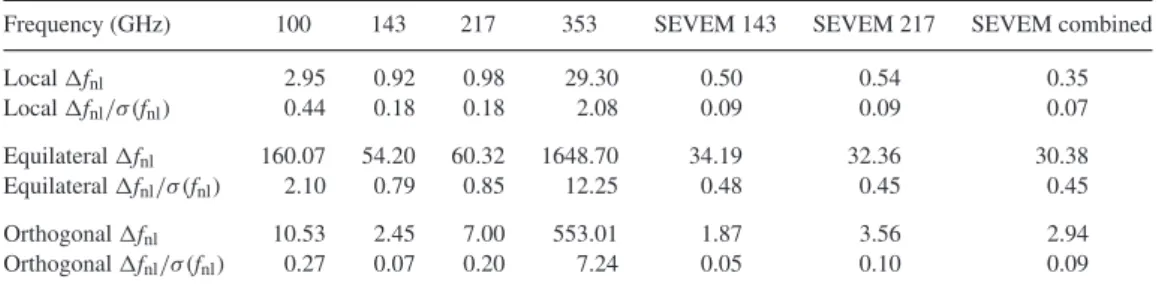 Table 4. Planck expected f nl bias due to unresolved point sources for the local, equilateral and orthogonal f nl shapes for  max = 2000.