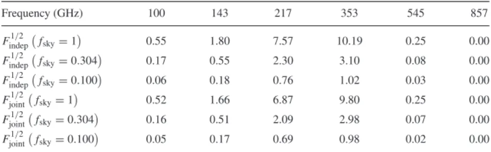 Table 5. Signal-to-noise ratio √