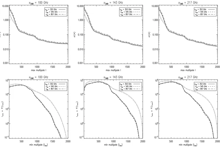 Figure 6. Top: the uncertainty for the CIB-lensing bispectrum amplitude σ (A) as a function of  max for cleaned CMB maps (at 100, 143 and 217 GHz) combined with CIB dominated maps at 353, 545 and 857 GHz using the independent estimates (grey lines) and usi