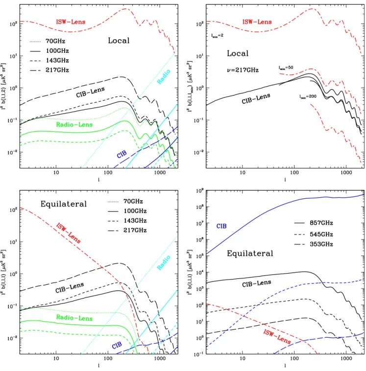 Figure 2. Predicted bispectra for the local (upper panels) and equilateral ( 1 =  2 =  3 ; lower panels) configurations