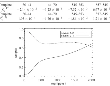 Table 2. Linear coefficients and templates used to clean individual frequency maps with SEVEM (see table C1 in Planck Collaboration XII 2014).