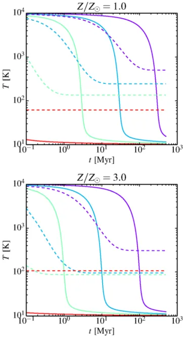 Figure 1. Temperature evolution of a single particle using the standard low- low-temperature cooling curve (solid lines) and our low-temperature correction using calculations from Spaans &amp; Silk (2000, dashed lines)