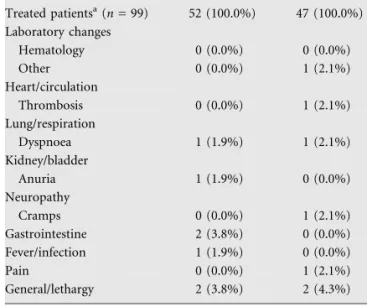 Table 2. Adverse events (grade 3 or 4) during treatment