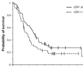 Figure 3. Kaplan–Meier curves showing the overall survival of the ITT population by serum LDH