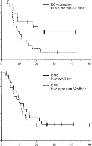 Figure 6. Kaplan–Meier curves showing the overall survival of the ITT population by treatment arm and HLA phenotype for the DC vaccination group (A) as well as for the DTIC group (B)