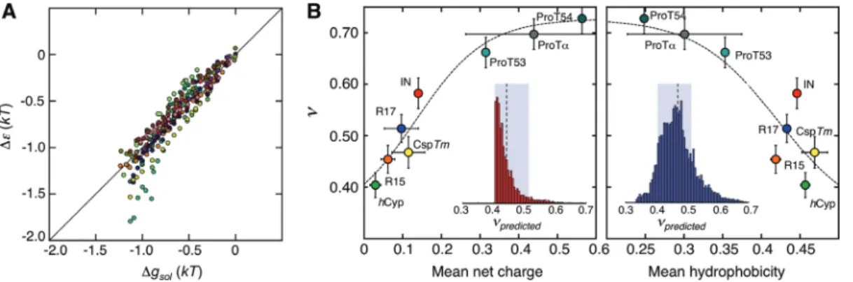 Figure 3 Interaction energies and scaling exponents for unfolded and intrinsically disordered proteins (Hofmann et al., 2012).