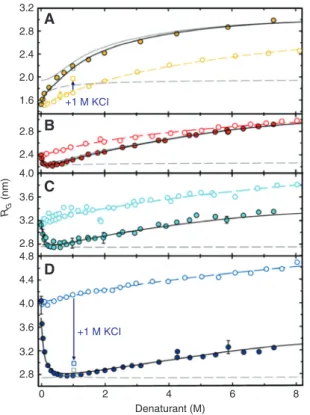 Figure 4 The effect of charges on the dimensions of unfolded pro- pro-teins and IDPs (Müller-Späth et al., 2010).