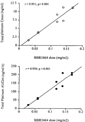 Table 6. Pt levels in tissues and in plasma 28 days after treatment with BBR3464 (0.14 mg/nr/day).