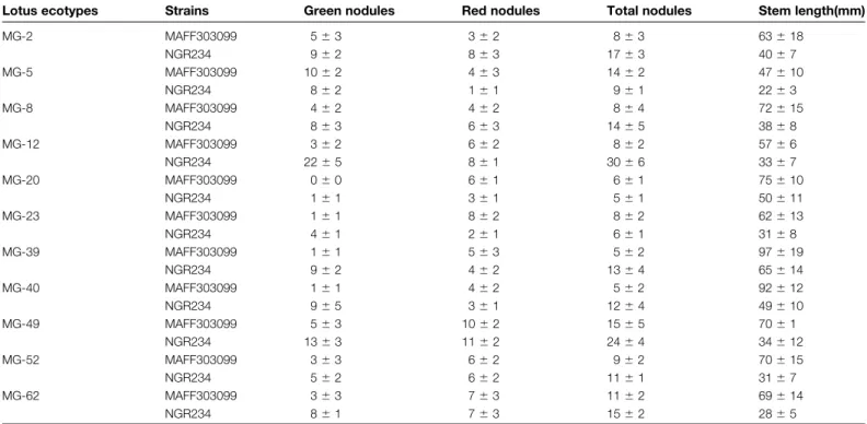 Table 1. Nodulation tests with 11 ecotypes of L. japonicus and Rhizobium sp. NGR234 or M