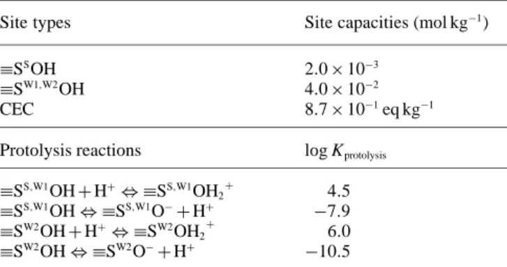 Table 1. Summary of the non-adjustable parameters: cation exchange capacities (CEC), surface hydroxyl group capacities and protolysis constants for SWy-1 montmorillonite [5].