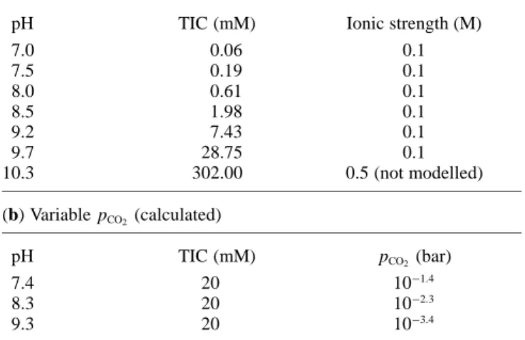 Table 3. Overview of the experimental conditions for Eu(III) sorption on Na-SWy-1 in the presence of carbonate.