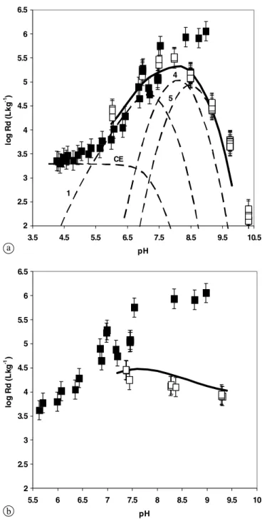 Fig. 3. Eu(III) speciation as a function of pH in 0.1 M NaClO 4 at p CO 2 = 10 −3.5 bar