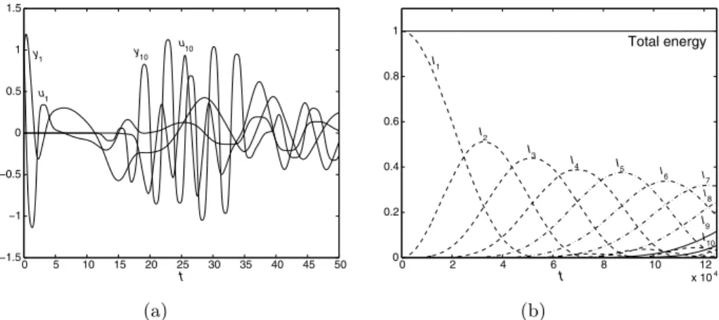 Figure 3.3. The HMM approximation for the solution of the Fermi–Pasta–