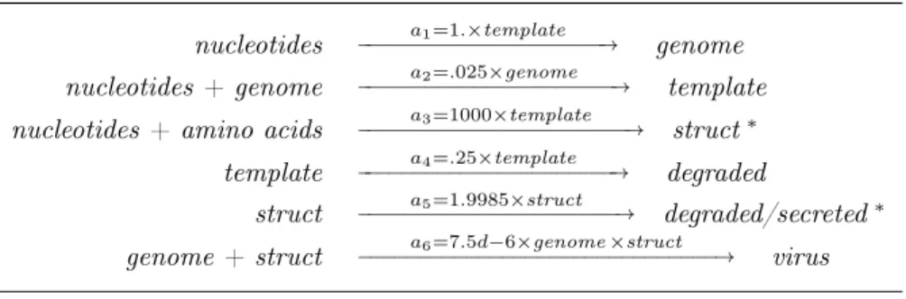 Table 3.1. Reaction channels of the virus infection model.