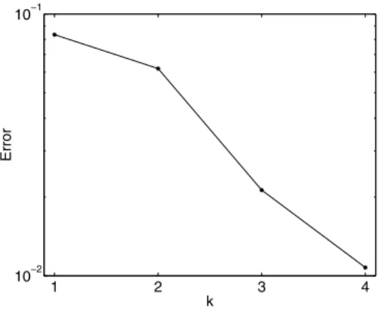 Figure 3.4. Relative errors of template using the nested SSA for the virus infection model (courtesy of Di Liu).
