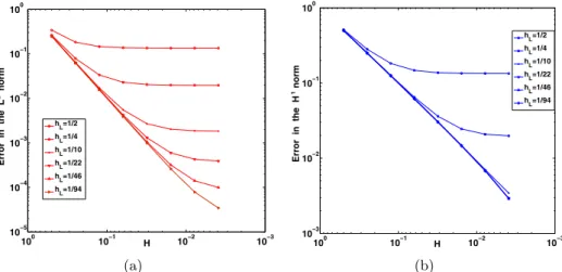 Figure 4.2. Error with respect to the homogenized solution u 0 for the FE-HMM applied to a two-dimensional periodic problem: (a) L 2 error, (b) H 1 error
