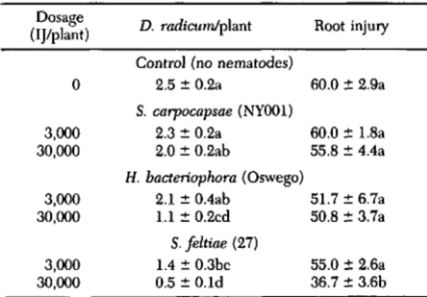 Table 3. Mean numbers of D. radicum recovered and mean root injury 4 wk after plants were infested with 8 eggs of D