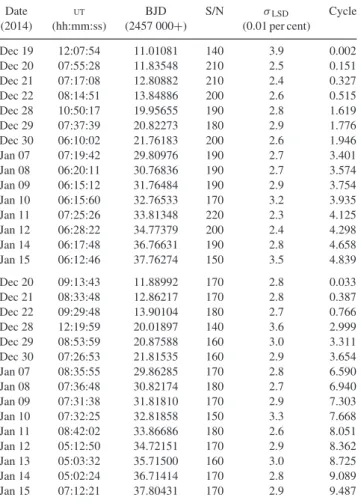 Figure 1. LSD circularly polarized (Stokes V, top/red curve) and unpo- unpo-larized (Stokes I, bottom/blue curve) profiles of V819 Tau (top panel) and V830 Tau (bottom panel) collected on 2015 Jan