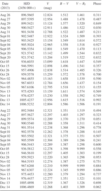 Table 2. Journal of contemporaneous CrAO multi-colour photometric ob- ob-servations of V819 Tau (first 22 lines) and V830 Tau (last 19 lines) collected in late 2014, respectively, listing the UT date and Heliocentric Julian Date (HJD) of the observation, t
