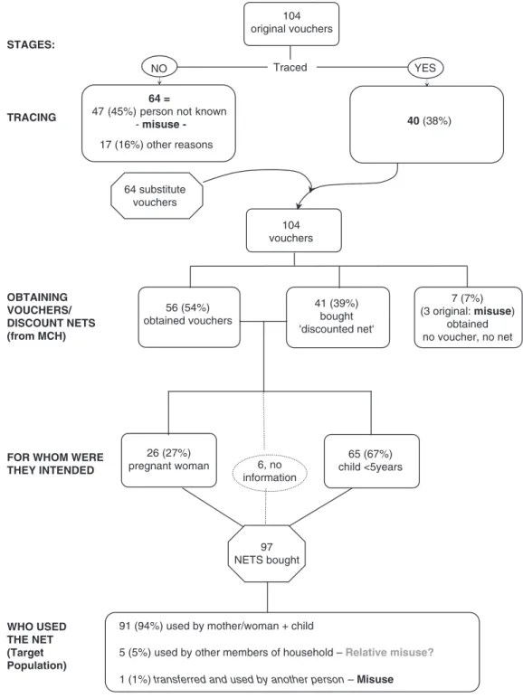 Figure 1. Use and misuse of discount vouchers and discounted nets at the different stages of issue and redemption