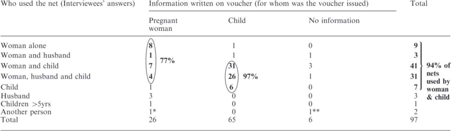 Table 1. Net use by those originally intended to use the net: comparison of the information written on the voucher with net use when newly bought