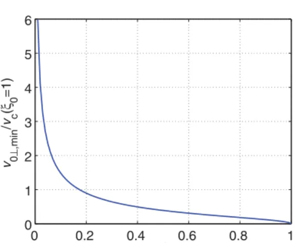 Figure 3. The radial distribution of the minimum perpendicular velocity of the trapped electron runaways, normalized to the critical velocity for ξ 0 = 1.
