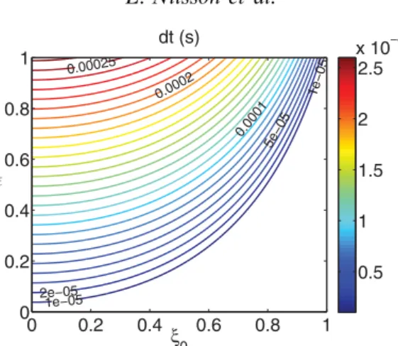 Figure 5. Time (s) for trapped electrons at (ξ 0 , ) to reach the radial position where they become passing electrons, for B θ = 0.01 T, E φ = 38 V m − 1 and R = 1 m.