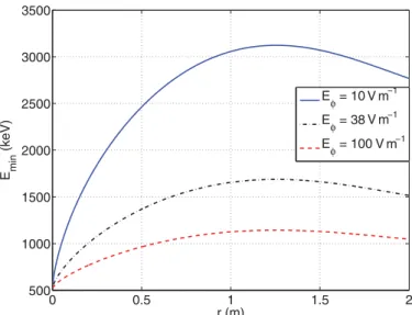Figure 6. The minimum energy needed for the Ware pinch to be faster than the collision time, for the parameters E φ = 10 Vm −1 , 38 Vm −1 and 100 Vm −1 , n e = 10 20 m −3 and R = 6.2 m.