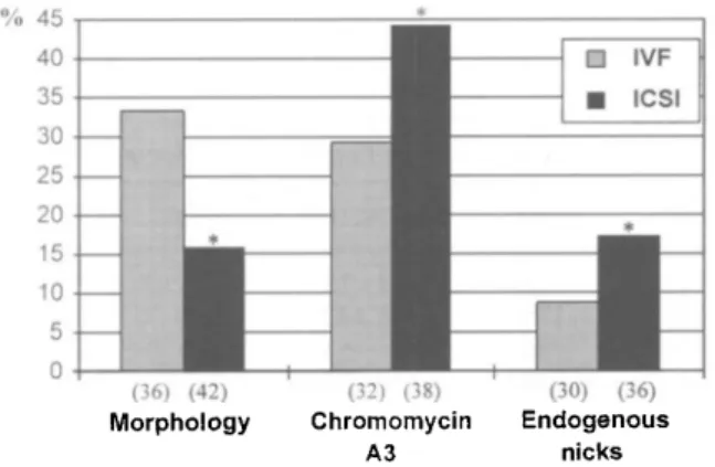 Figure 1. The mean percentage of spermatozoa presenting normal morphology, chromomycin A 3  (CMA 3 ) fluorescence and endogenous nicks for the patients undergoing in-vitro fertilization (IVF) or intracytoplasmic sperm injection (ICSI)