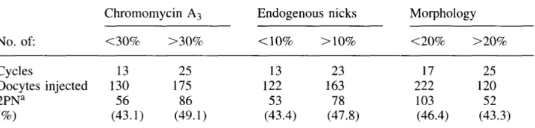 Table I. Fertilization rates after intracytoplasmic sperm injection (ICSI) in male factor patients separated according to their percentage of normal morphology, chromomycin A 3  positivity and the presence of endogenous nicks