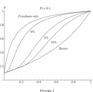 Figure 1 displays the fraction of high-quality output φ as a function of θ for the Friedman rule (1% deflation), for price stability, for 5 and 10% inflation, and for the barter economy when 5 = 0 · 1