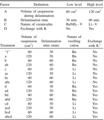 TABLE I. Parameters and their levels studied to investigate the sensitivity of the various vermiculite films to humidity.
