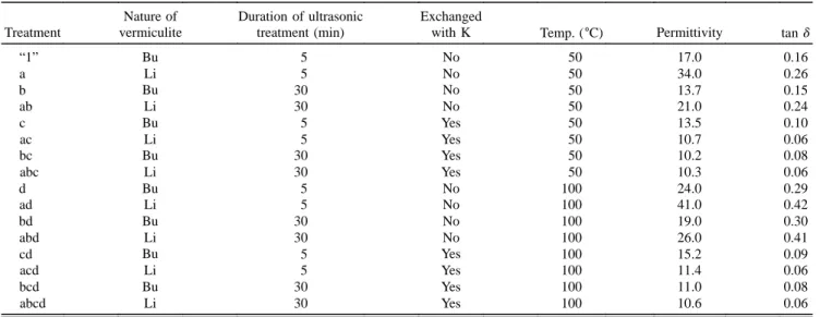 TABLE V. Permittivity and dielectric loss, tan d, measured on different vermiculite films at 50 and 100 ± C and 1 kHz.