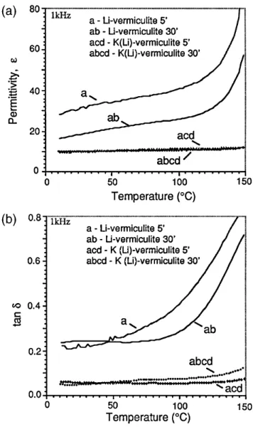 FIG. 8. (a) Dielectric constant, e, and ( b) dielectric loss, tan d, for various Li-vermiculite films as a function of temperature.