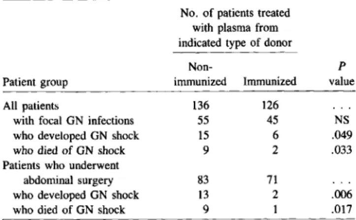 Table 4. Prophylaxis of surgical patients for gram-negative shock with plasma from nonimrhunized donors or from donors immunized with E