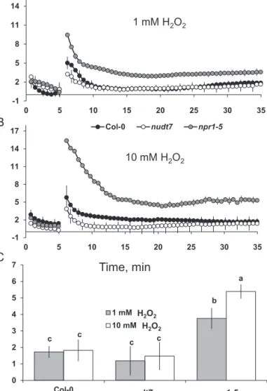 Fig. 10.  H +  fluxes in response to treatment with H 2 O 2 . (A, B) Transient H + fluxes measured at the mature root zone of 4- to 5-day-old Arabidopsis  thaliana seedlings in response to 1 or 10 mM H 2 O 2 