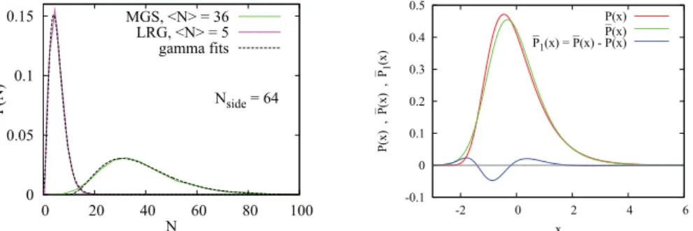 Figure 1. (a) Distribution of the number of galaxies N in the pencil beams for N s i d e = 64, for the MGS and the LRG samples