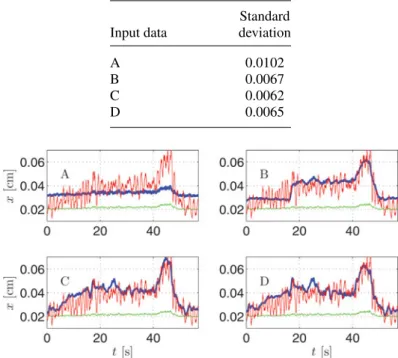 Table I. Standard deviation of the error (in meters) of x COM